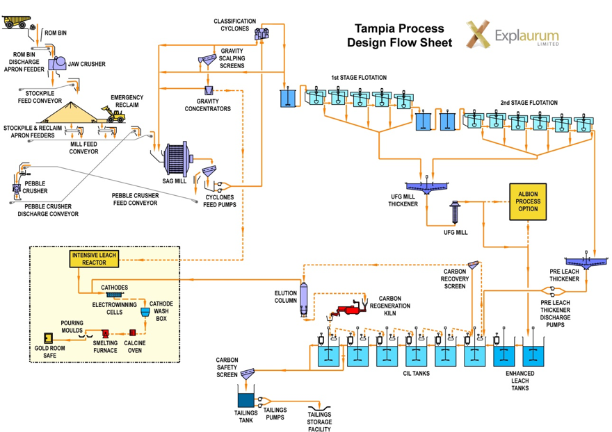 Tampia Process Design Flow Sheet - Mintrex process flow diagram iso 9001 